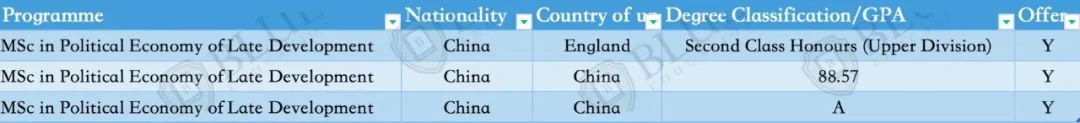 Blue独家|分析了一万八千份硕士申请数据，告诉你中国学生用什么成绩申到LSE