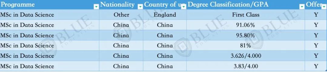 Blue独家|分析了一万八千份硕士申请数据，告诉你中国学生用什么成绩申到LSE