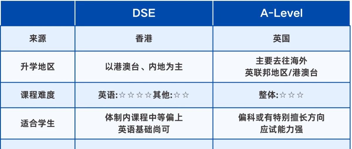 申请港校A-Level和DSE哪个更容易？