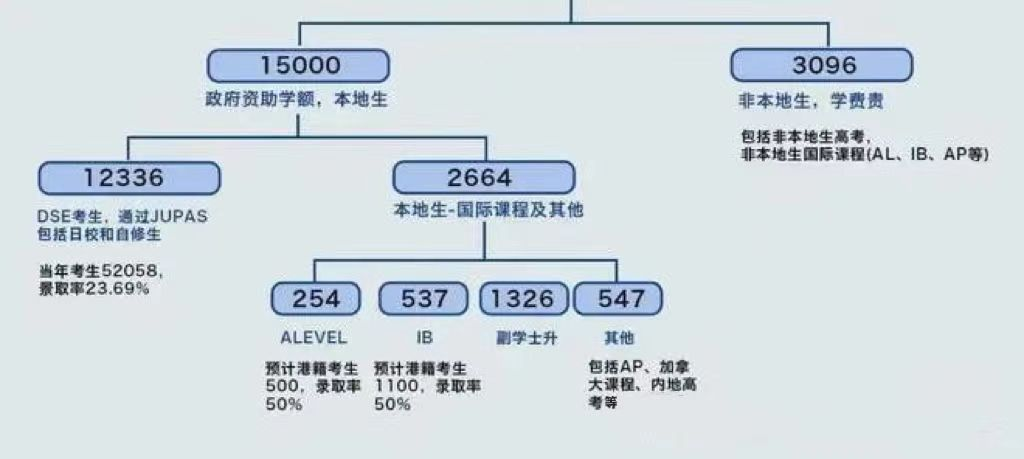 申请港校，A-Level和DSE哪个更容易？