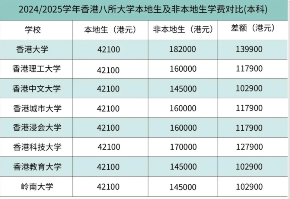 申请港校，A-Level和DSE哪个更容易？