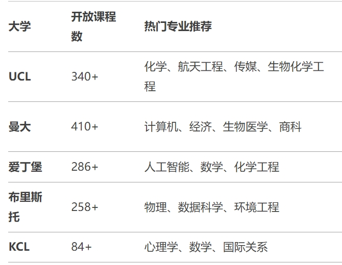 英本官方捡漏系统UCAS Extra开放！UCL、曼大、KCL、爱大放出大量补录席位，手慢无！