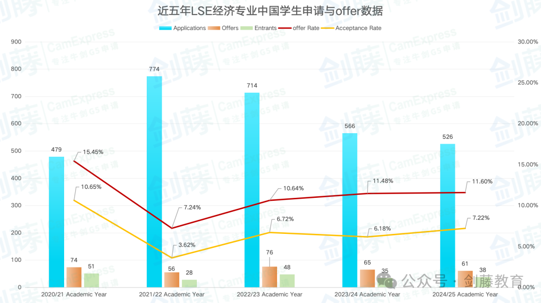 LSE经济专业Offer到！伦敦政经老师学长分享他们的准备心得与申请经验