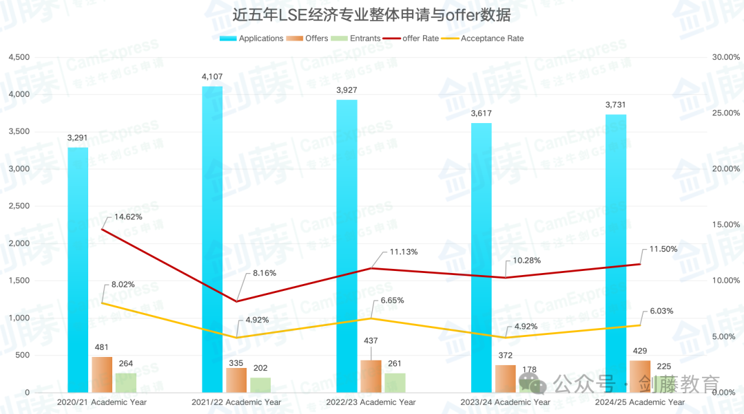 LSE经济专业Offer到！伦敦政经老师学长分享他们的准备心得与申请经验