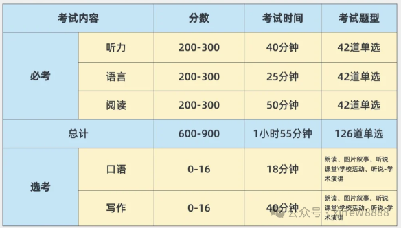 小托福考试都考哪些内容？如何高效备考小托福？