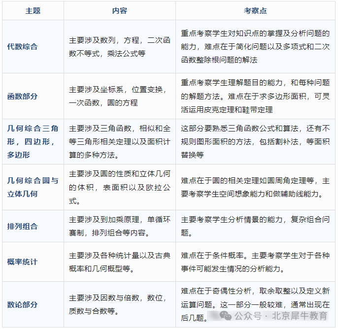 考AMC10数学竞赛对申请名校和数学学习竟然有这么多好处和作用！备考AMC10培训课程热招中！