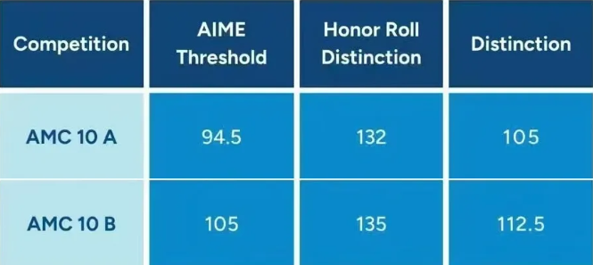 AMC10竞赛的含金量如何？一文详解AMC10竞赛考试规则/考试内容/培训课程！