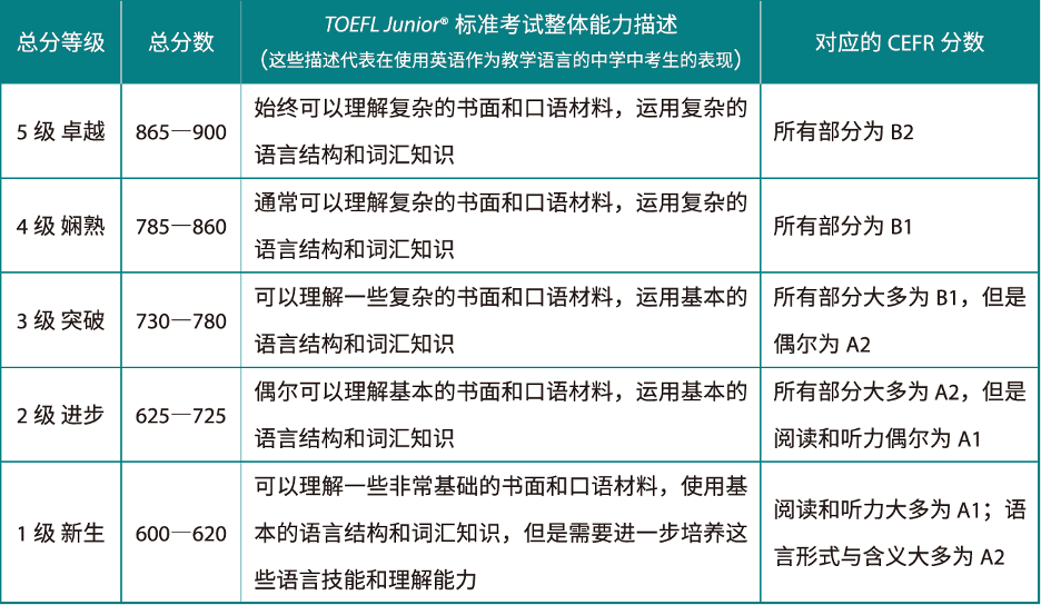 小托福考试850分是什么水平？备考小托福需要注意什么？附培训课程