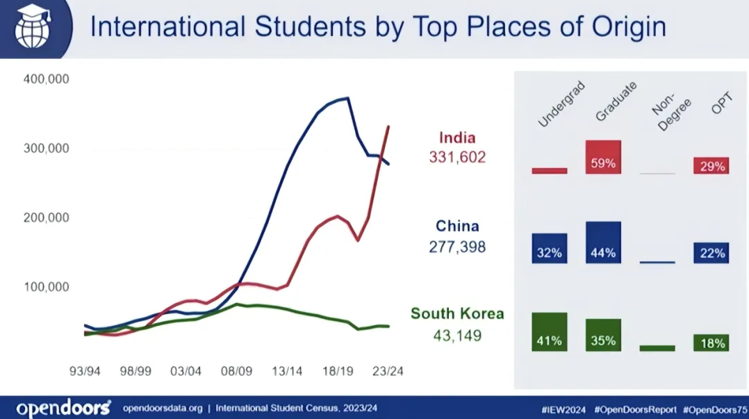 国际生扎堆的美国名校有哪些？美国OpenDoor数据告诉你：纽大还是中国学生最爱！