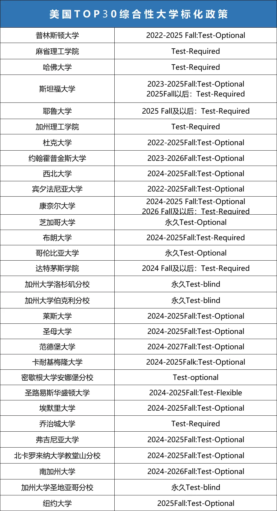 最新！3月8号SAT考试故障，College Board官方回应：退费+免费补考