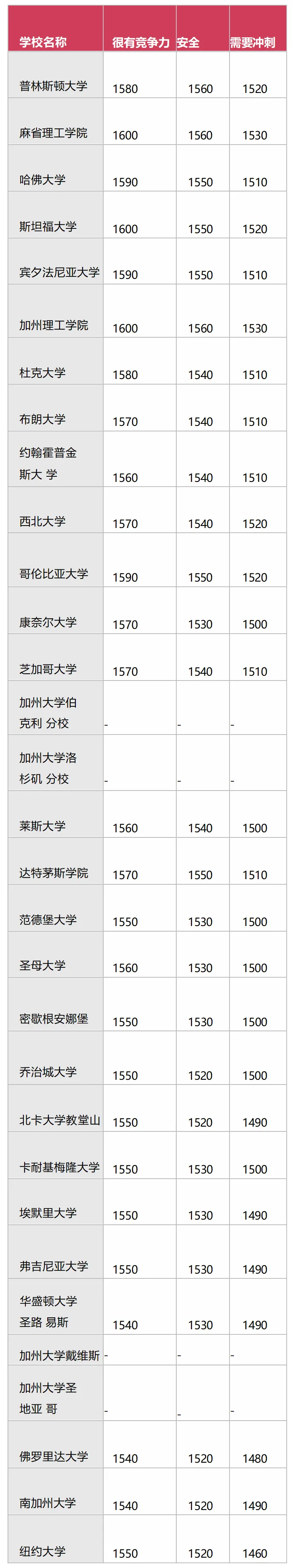 最新！3月8号SAT考试故障，College Board官方回应：退费+免费补考