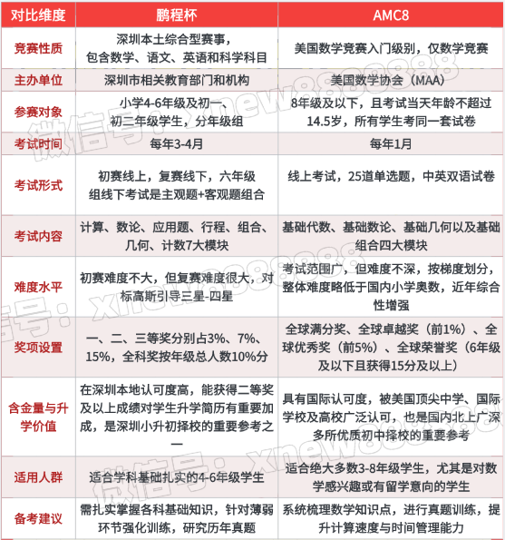 继深圳鹏程杯取消后，AMC8数学竞赛或会成为升学新机遇？现在备考AMC8还来得及吗？