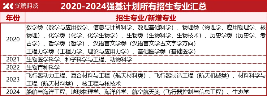 想报强基计划？先考虑清楚这些问题！2025强基计划50问！