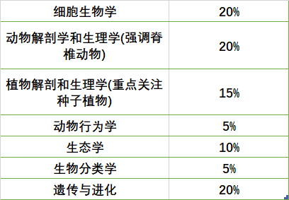 BBO都考些什么？如何高效进行BBO备赛