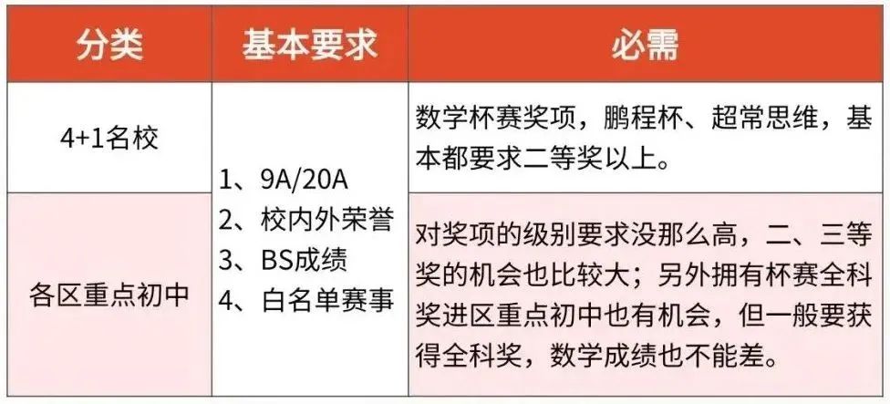 深圳鹏程杯取消！AMC8数学竞赛成为深圳家长的第一选择！AMC8和鹏程杯有哪些区别？一文搞懂！