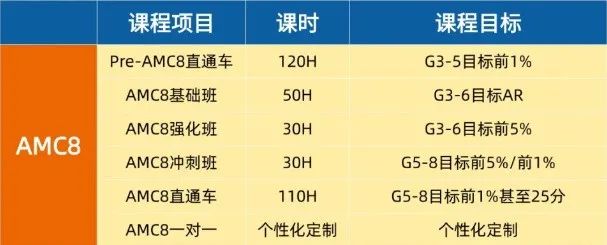 AMC8和思维100怎么选？思维100是什么？思维100难度大不大？