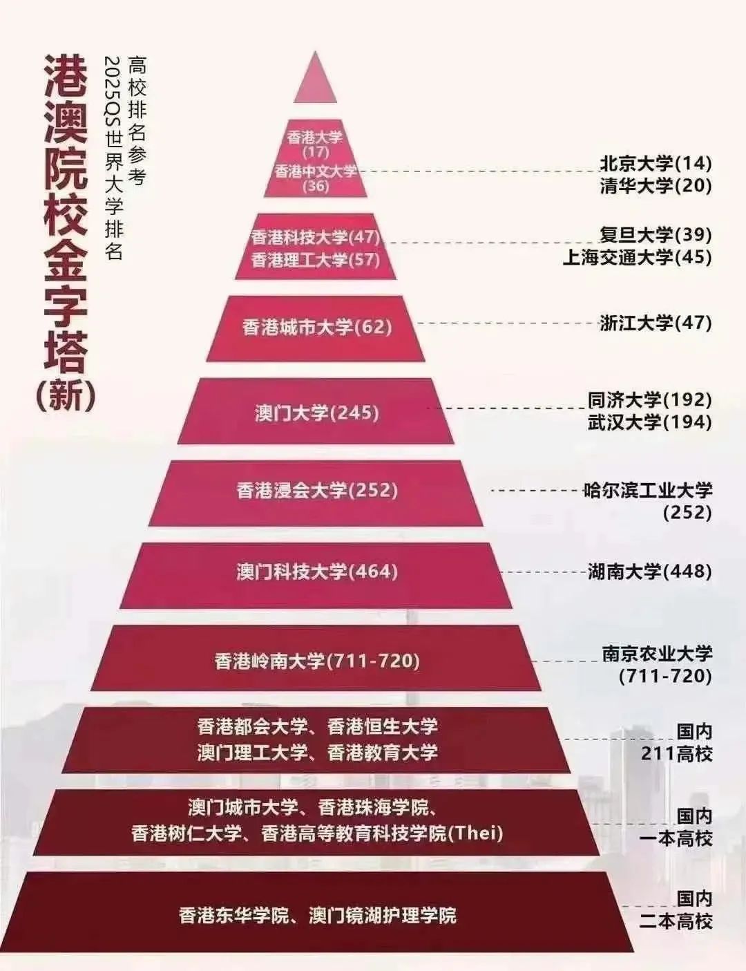 学历跳板还是消费陷阱？6所港校内地生名额扩招至40%！