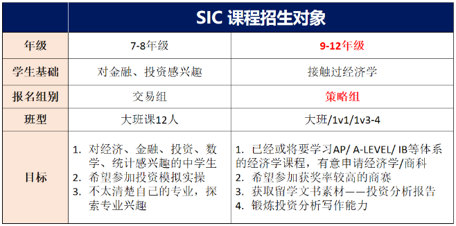 SIC竞赛怎么样拿奖？SIC组队培训辅导课程！