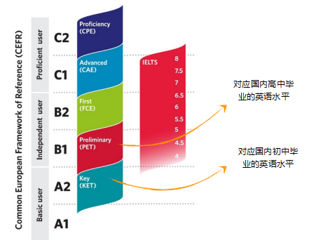 牛娃都在卷的KET到底是什么？KET应该怎么学？