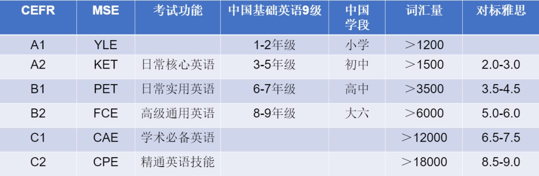 牛娃都在卷的KET到底是什么？KET应该怎么学？