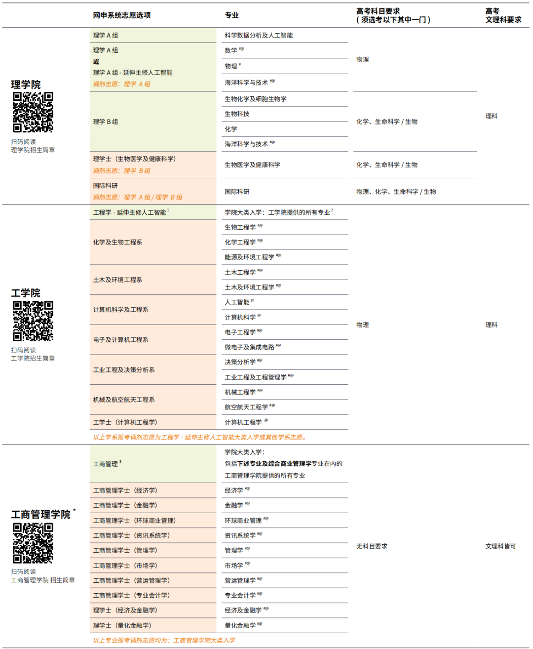 2025年香港科技大学本科申请程序、费用及奖学金