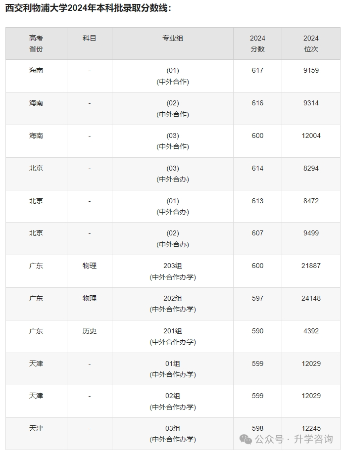 2025年西交利物浦大学2+2国际课程本科留学招生政策已出！附报考要求及招生专业学费