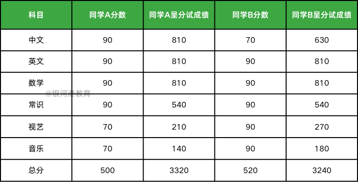 【小学呈分试】小六、小五呈分试全攻略（附呈分试比重、计分方法）