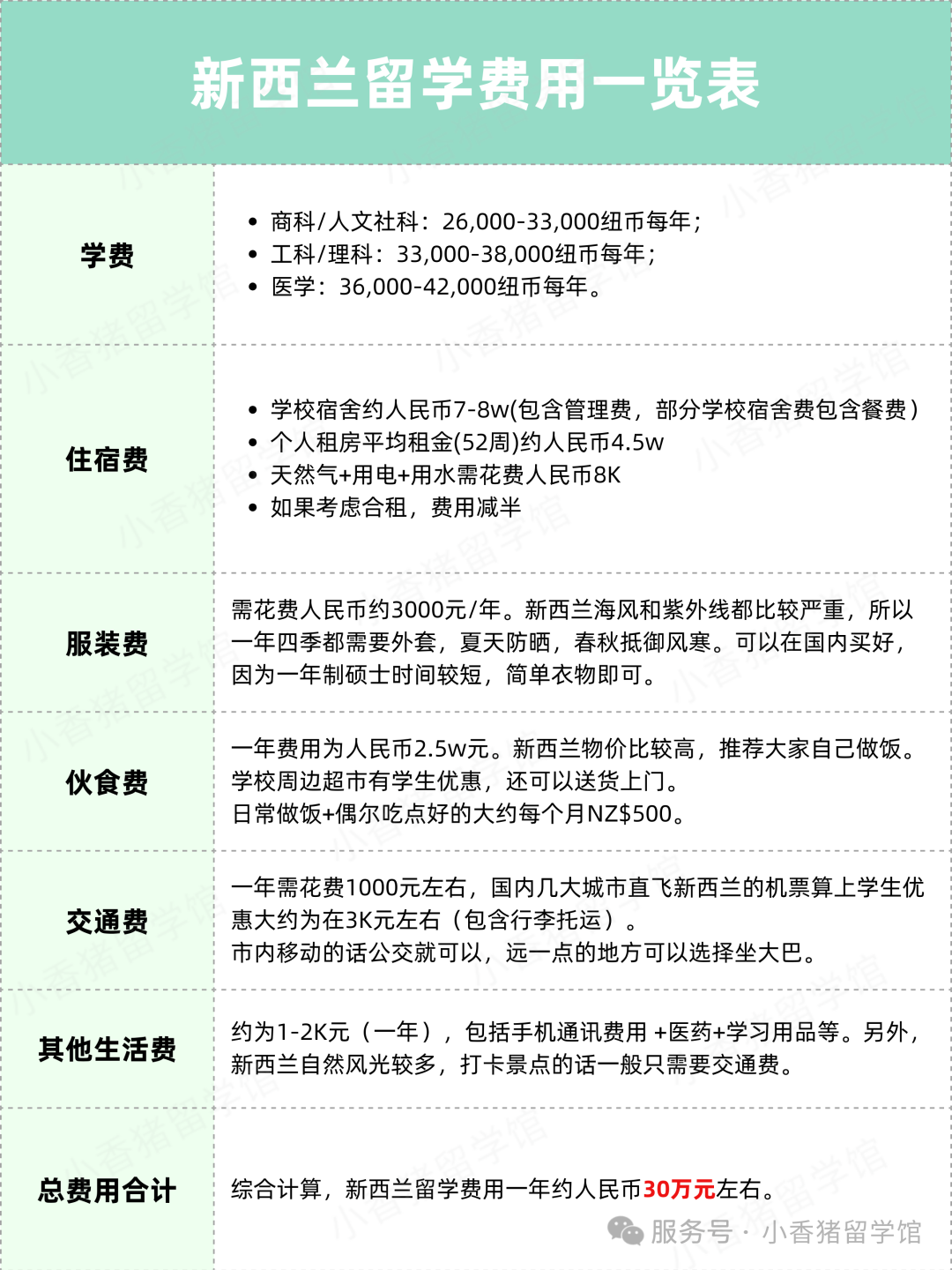 一篇带你对比，各国硕士留学费用！