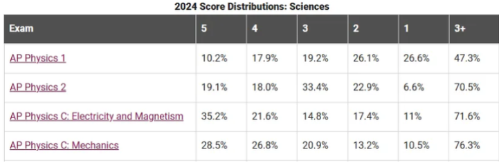 2025年AP物理考试全解析：科目选择、考纲变化与备考辅导课程补习