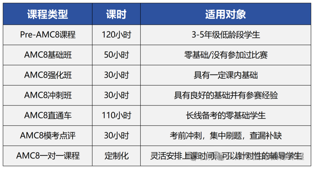 AMC8竞赛难度大吗？搞懂这些题目，稳拿AMC8前1%~