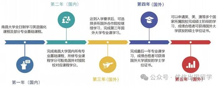 2025年南昌大学2+2国际本科留学项目招生简章