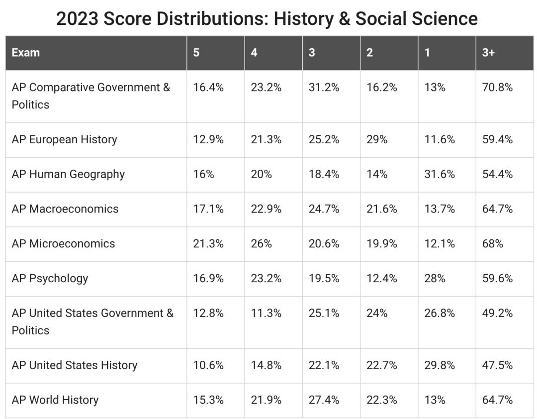 AP United States History 美国历史这么学 FRQ&DBQ拿高分！