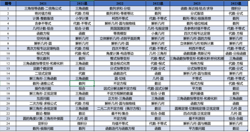 新加坡超具含金量的比赛！SMO数学竞赛，想上难度必看！