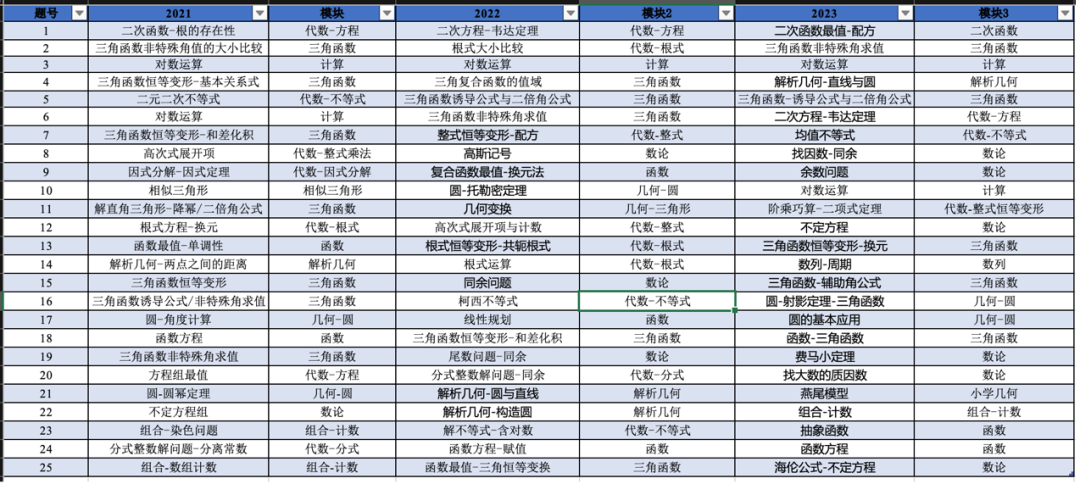 新加坡超具含金量的比赛！SMO数学竞赛，想上难度必看！