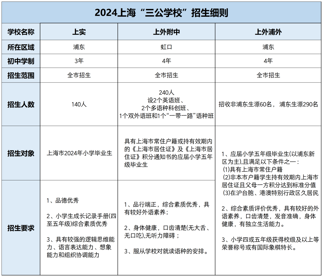 上岸上海三公为什么一定要考AMC8和小托福？揭秘上海三公招生要求！