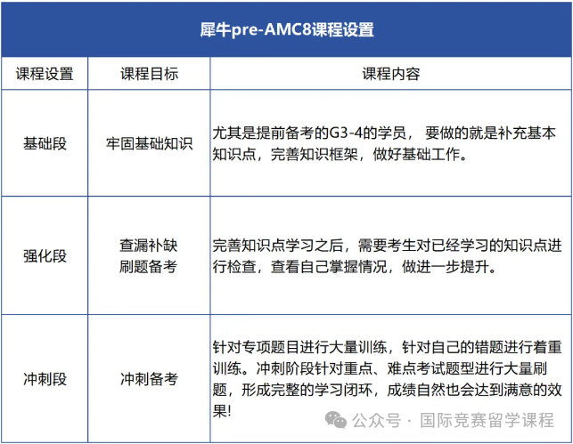 Pre-AMC8课程和AMC8课程的区别是什么？机构Pre-AMC8培训课程详细介绍