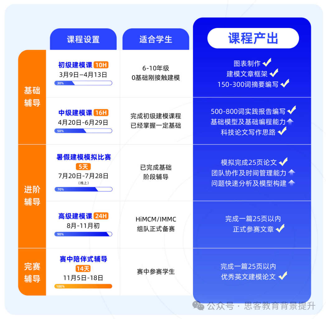 Himcm竞赛O奖含金量有多高？附竞赛HIMCM培训