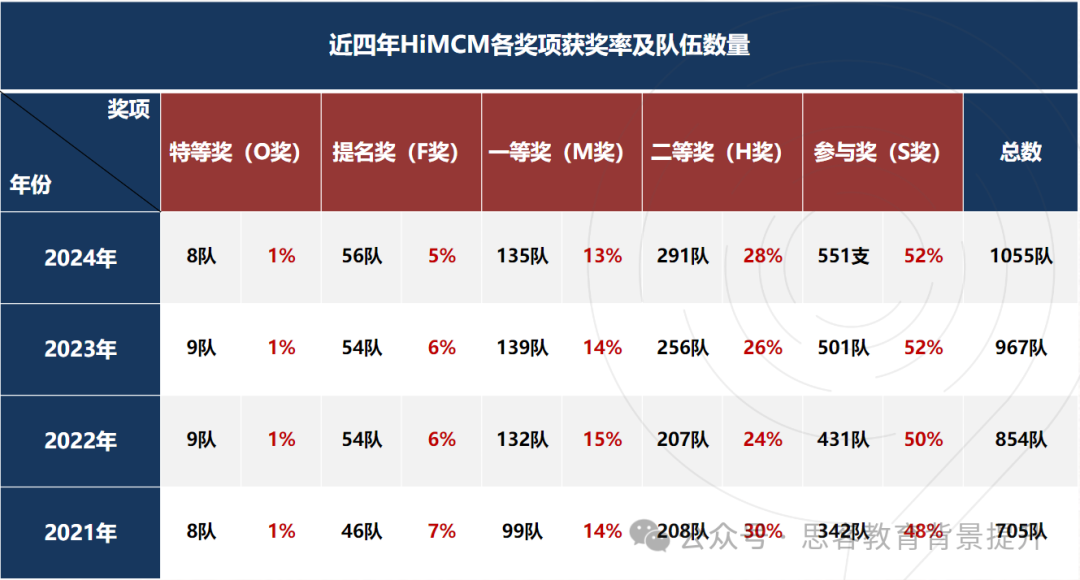 Himcm竞赛O奖含金量有多高？附竞赛HIMCM培训