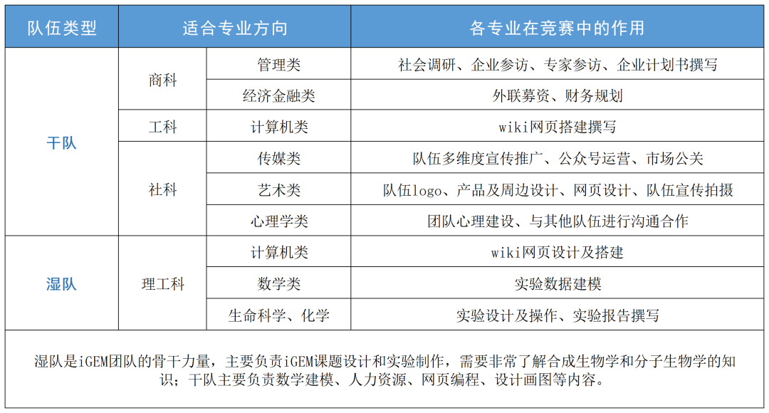 iGEM竞赛要求是什么？iGEM干队主要工作和核心任务是什么？