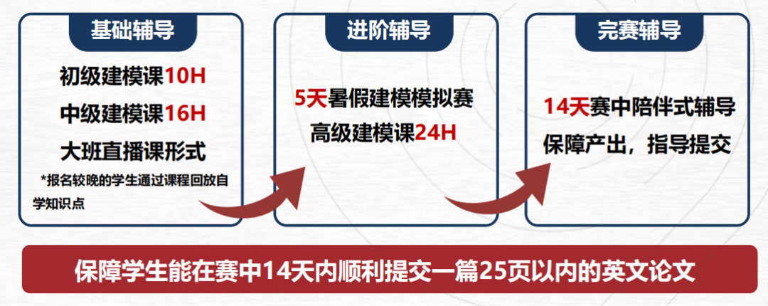 2025年HiMCM数学建模全程班，适合哪些学生，可以收获什么？HiMCM辅导课程安排！