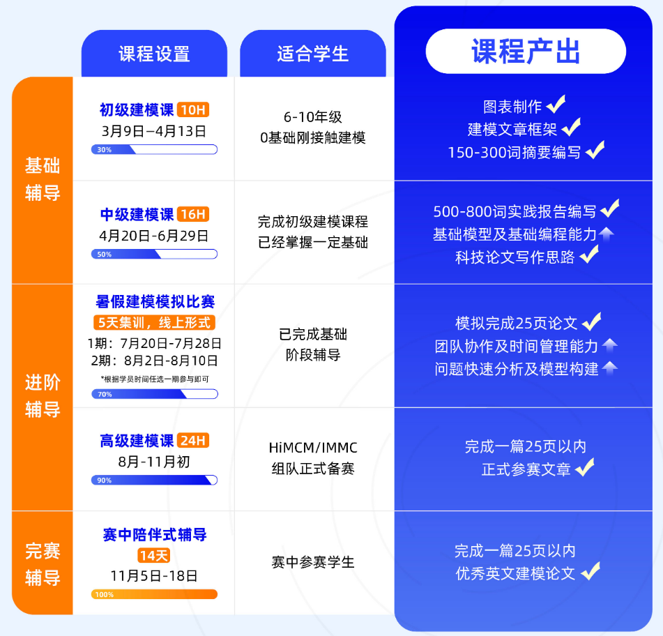 2025年HiMCM数学建模全程班，适合哪些学生，可以收获什么？HiMCM辅导课程安排！