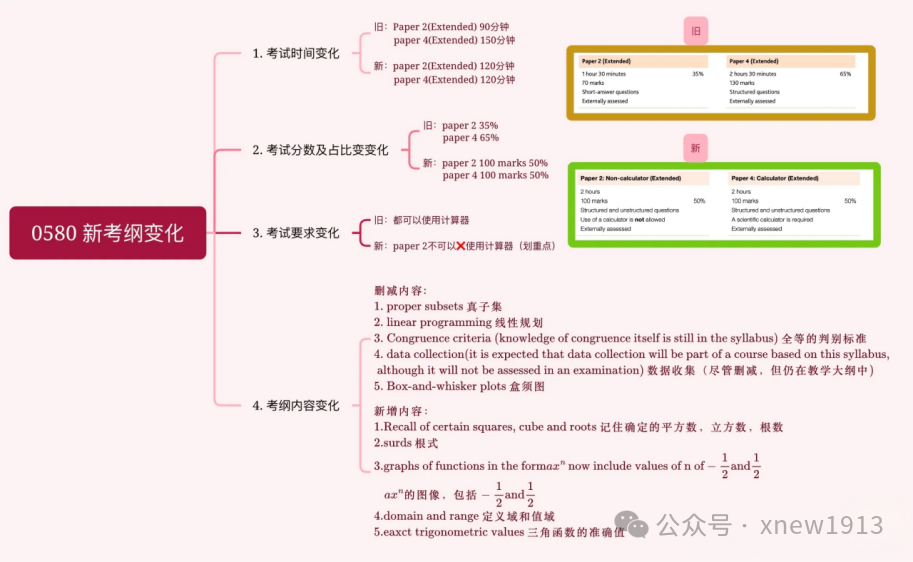 IG数学0580新考纲变化点一文讲清楚 附IG数学0580/0606培训课程