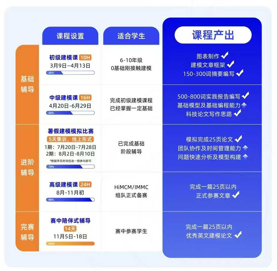 2025HiMCM竞赛时间轴已公布！附HiMCM参赛流程详解！