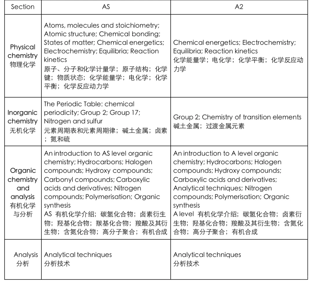 一文详解A-Level化学，ALevel化学冲A*攻略！