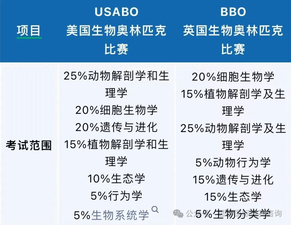 BBO和USABO竞赛有什么区别？可以同时备考吗？如何备考BBO&USABO？