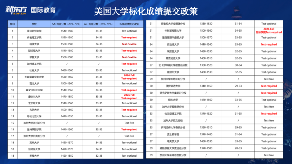 2025年SAT开年首考考情出炉！阅读难度直线上升？