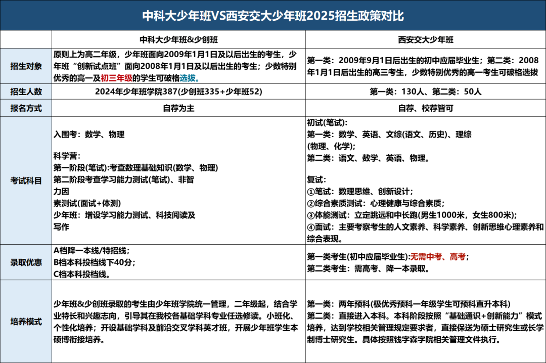 从2025年科大入围考试聊聊竞赛生的长线学习规划