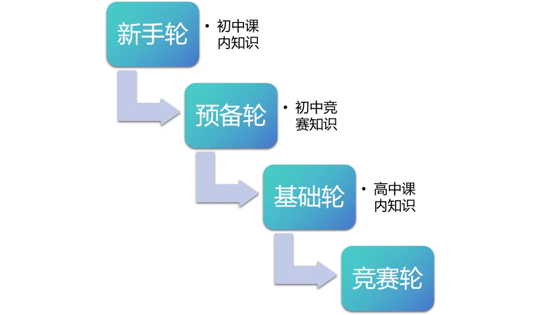 从2025年科大入围考试聊聊竞赛生的长线学习规划