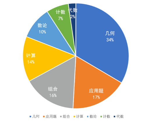 2025英国数学测评(初级)JMC报名中，附JMC冲刺课程推荐