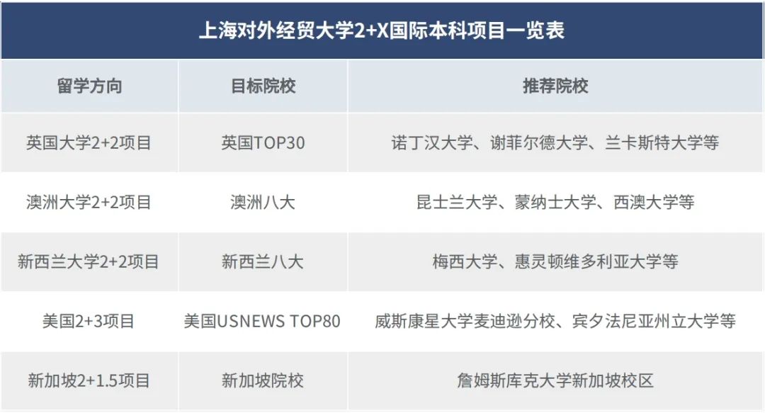 上海对外经贸大学2+X国际本科项目招生信息大公开！